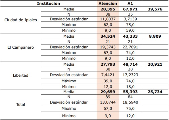 Comparación
de los resultados del pretest y postest en aptitud atención