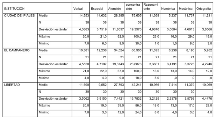 Informe
de resultados por institución