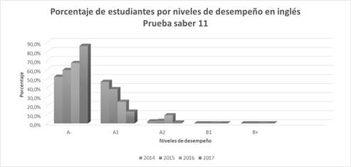 Porcentaje de
estudiantes por niveles de desempeño en inglés, Saber 11