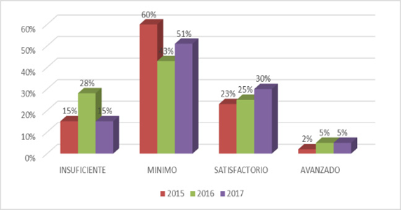 Comparación de porcentajes según niveles de
desempeño por año en lenguaje, 5º grado