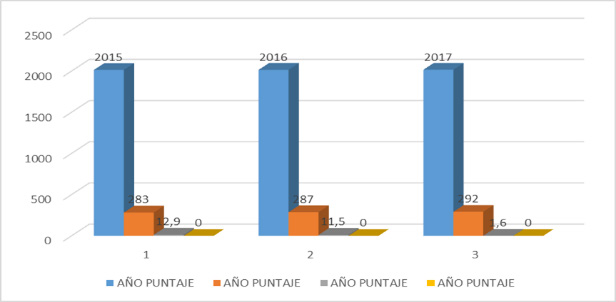 Comparación de los puntajes promedio y los
márgenes de estimación por año en lenguaje
