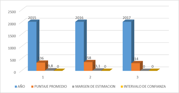Comparación de
porcentajes según niveles de desempeño por año en lenguaje