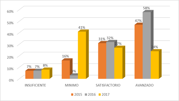 Comparación de porcentajes según niveles de
desempeño por año en lenguaje