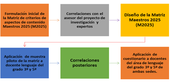 Descripción e interpretación de la práctica pedagógica 
