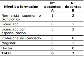 Formación de los docentes A y B