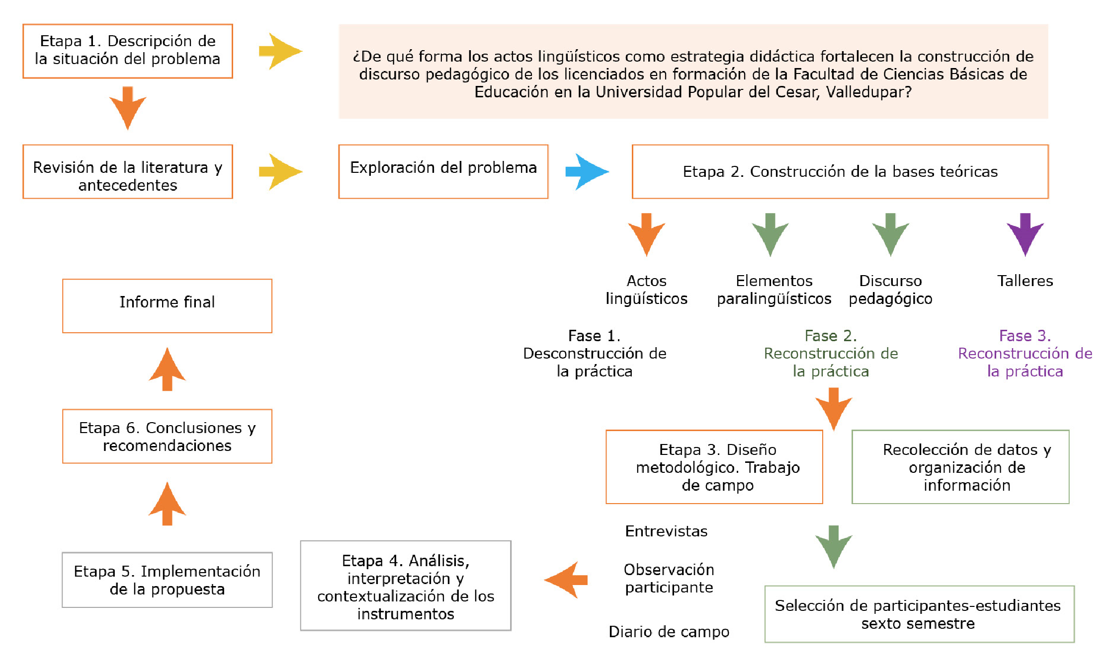 Modelo de Lewin para el proceso de investigación-acción