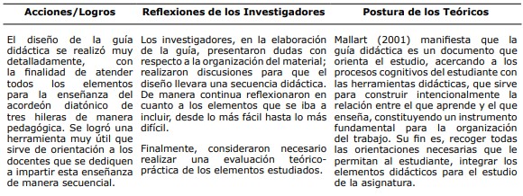 Triangulación. Diseño de una guía didáctica para
el aprendizaje del acordeón diatónico de  



  



tres hileras a través de canciones infantiles