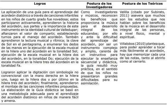 Triangulación. Evaluación del proceso del empleo de una guía para el aprendizaje del acordeón 
diatónico a través de canciones infantiles 
