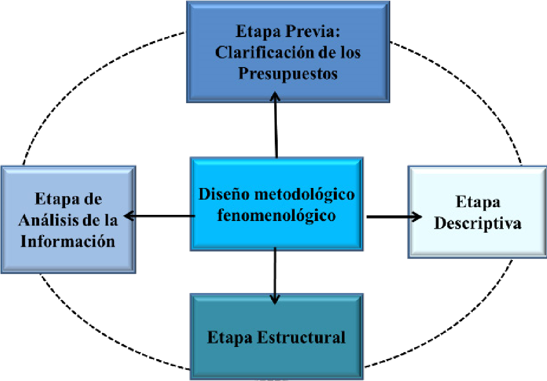 Representación gráfica del
diseño metodológico