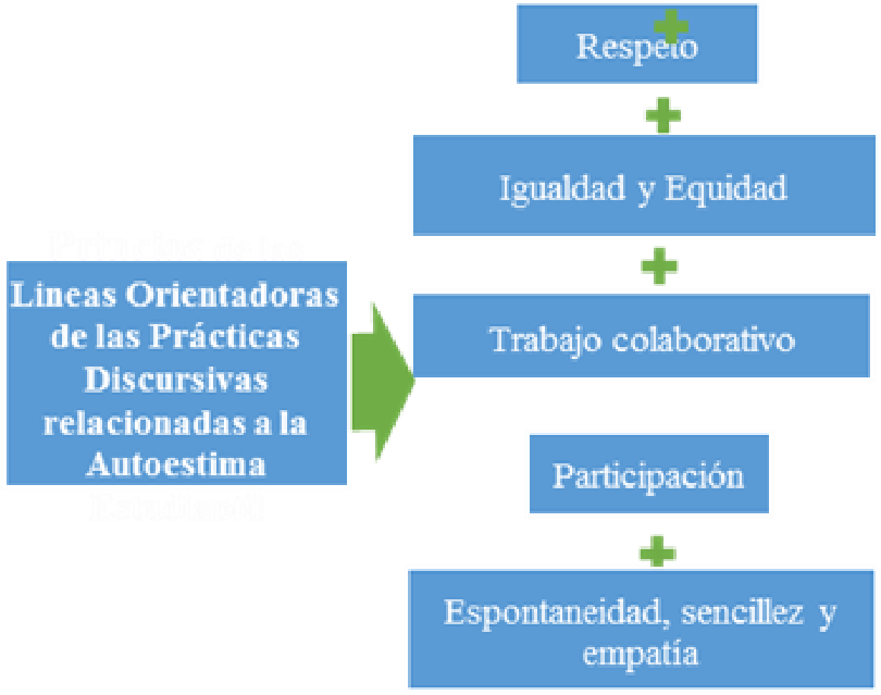 Principios de las líneas
orientadores para el fortalecimiento de las prácticas discursivas para la
autoestima estudiantil