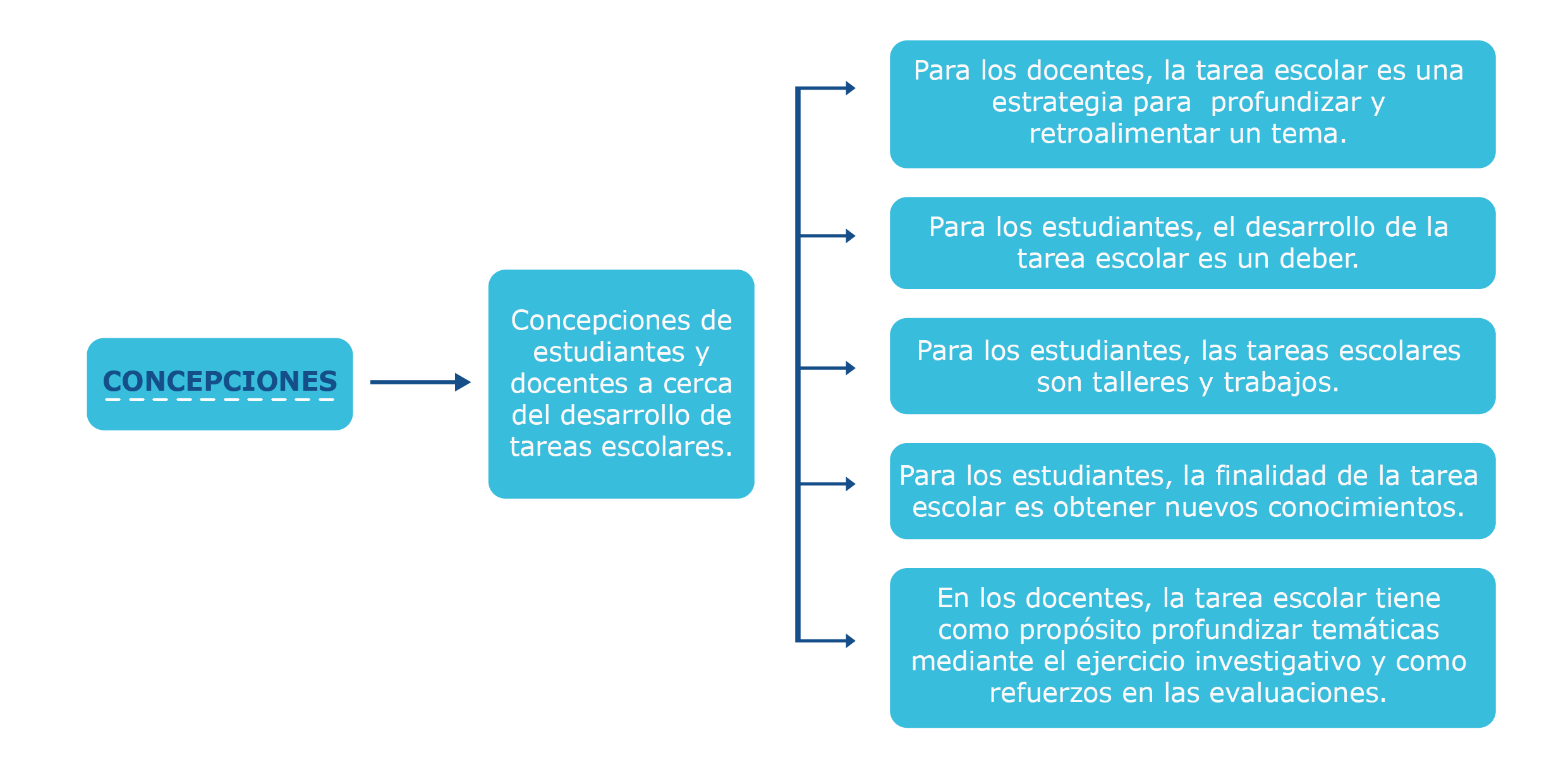 Taxonomía de concepciones de docentes y estudiantes