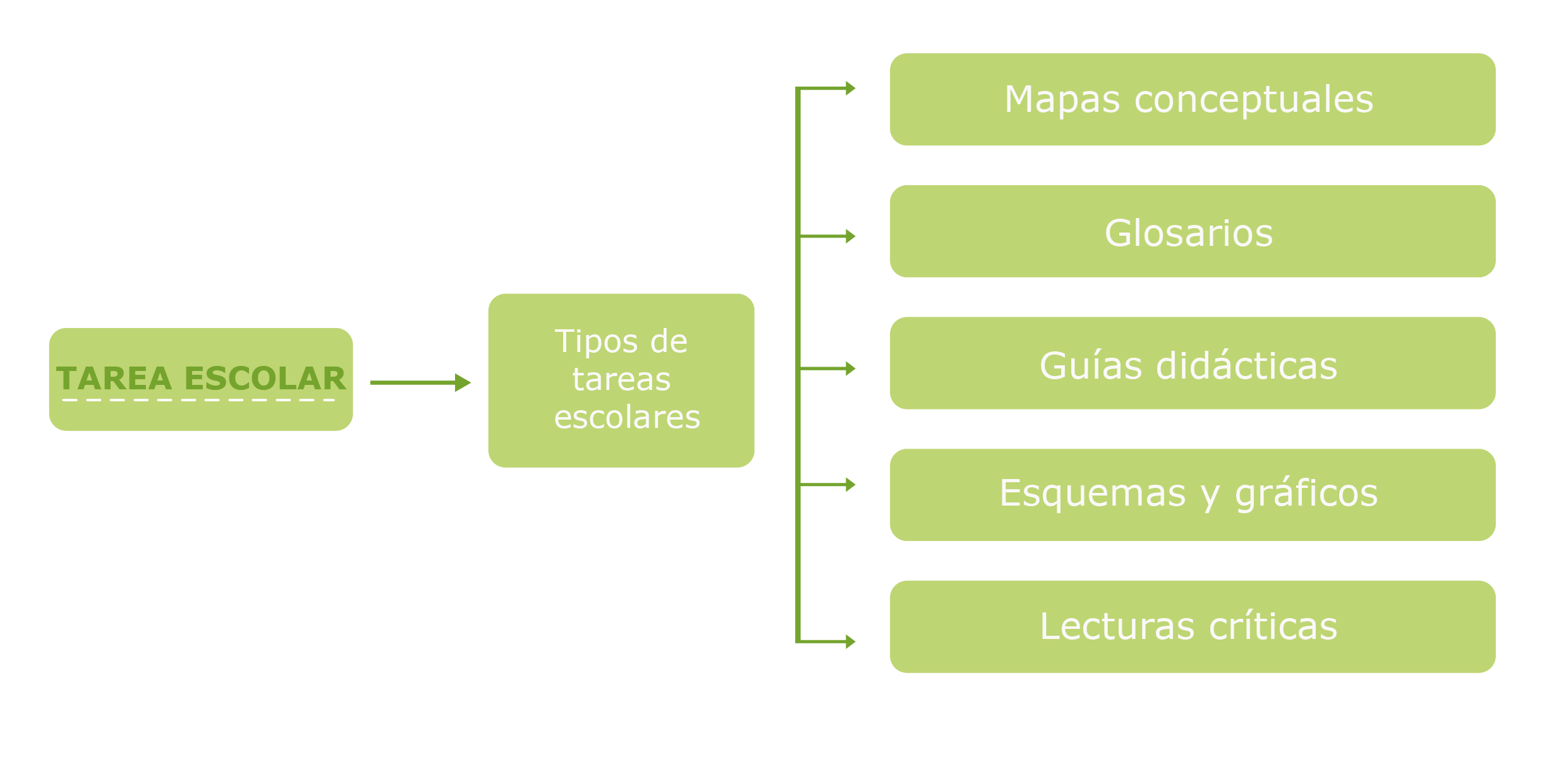 Taxonomía de tipos de tareas escolares