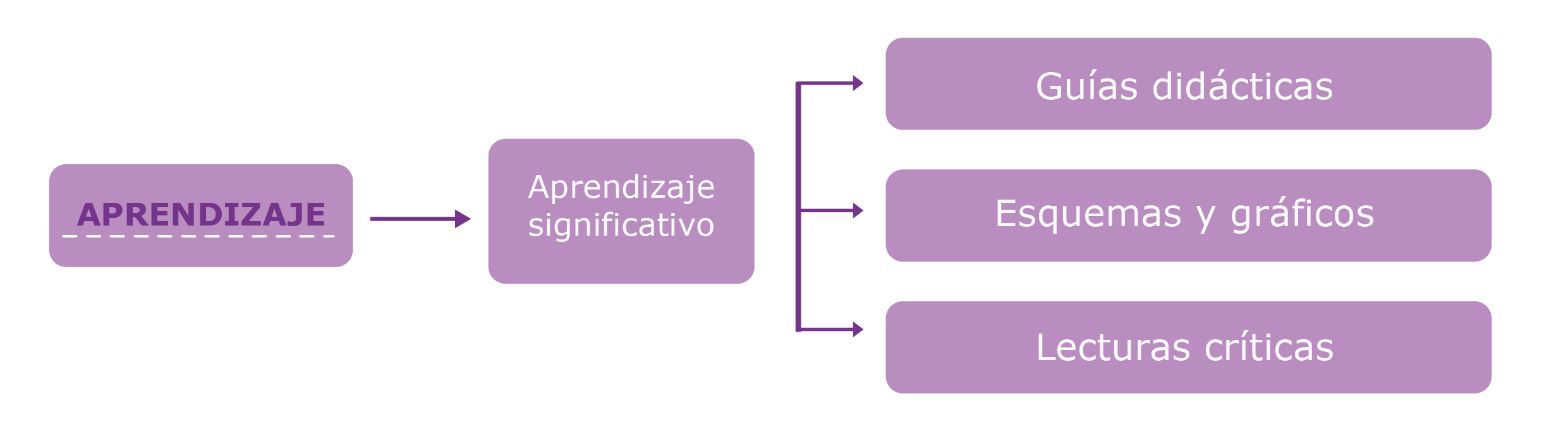 Taxonomía aprendizaje significativo