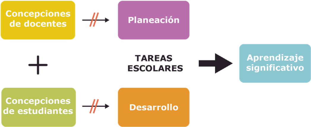 Relación entre concepciones de las tareas escolares con el aprendizaje significativo