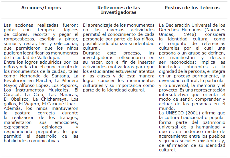 Triangulación de la aplicación de la cartilla didáctica ‘Conociendo los monumentos culturales de mi ciudad’