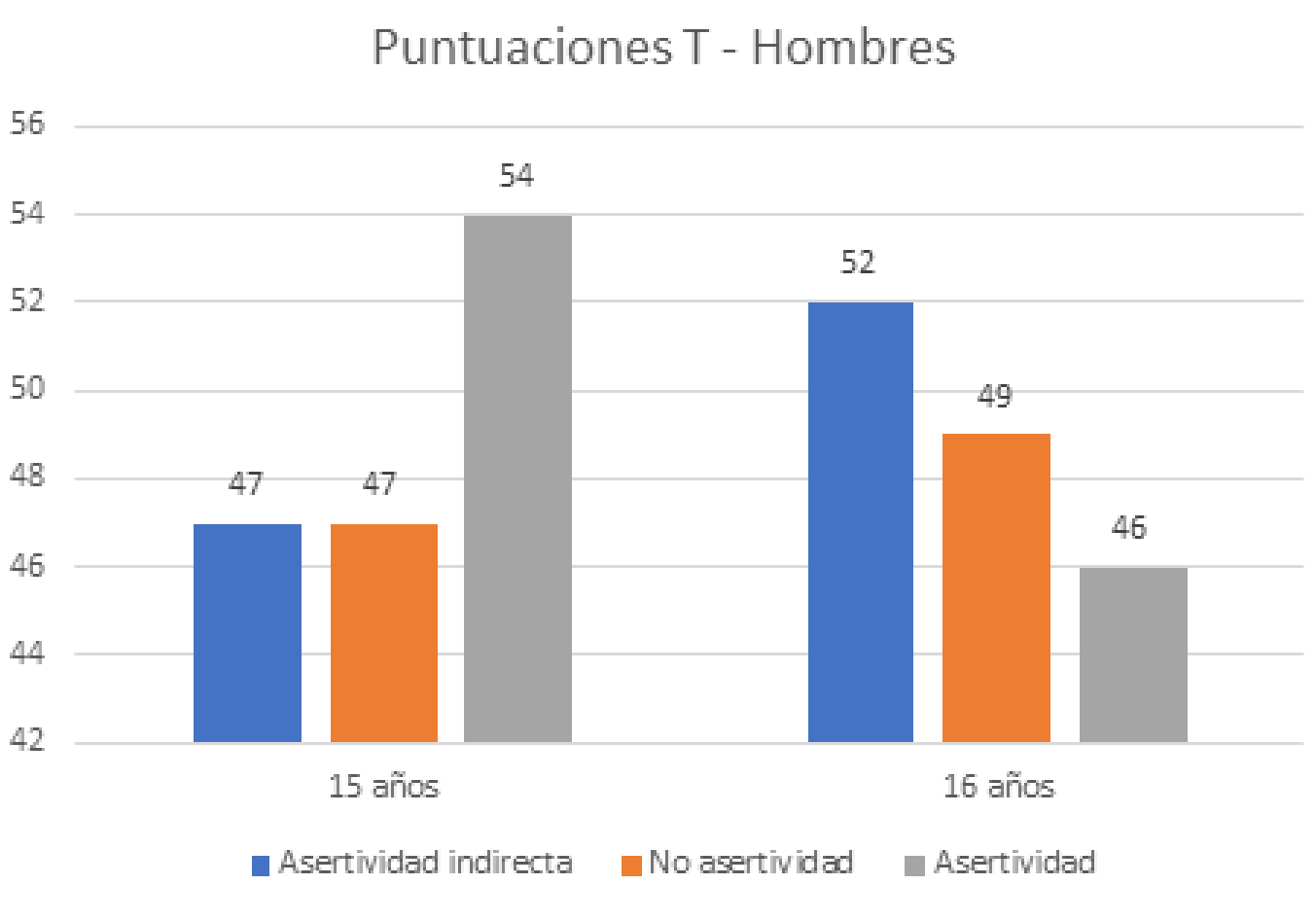 Puntuaciones T en hombres
según la edad