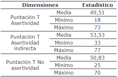 Descripción
de Medidas Centrales Puntuaciones T