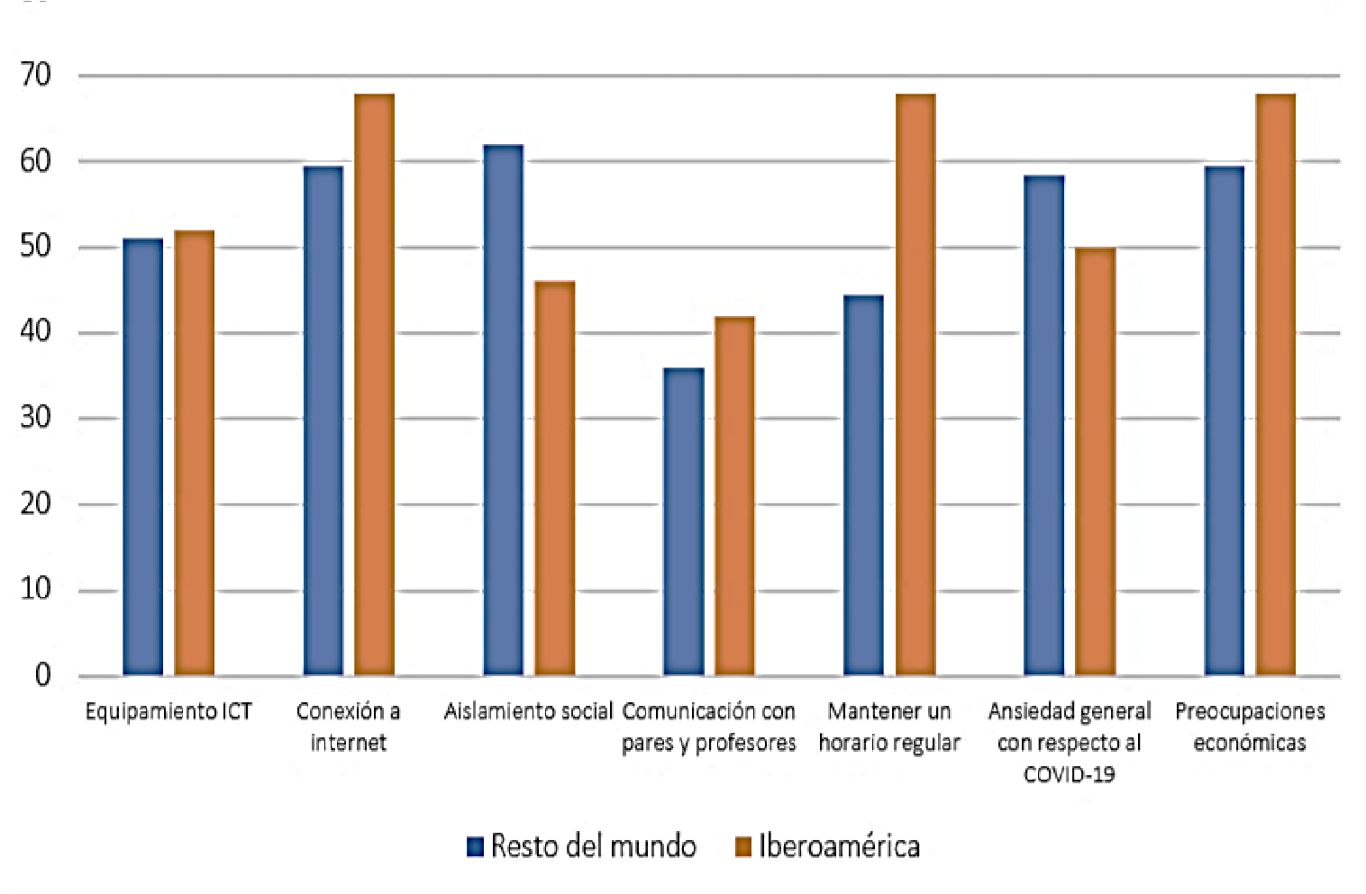 Principales
dificultades de los estudiantes de educación superior durante la pandemia según
las cátedras UNESCO