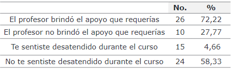 Sensación de abandono
educativo en los alumnos