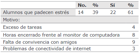 Cuadros de estrés padecido
en los alumnos