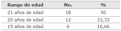 Distribución de alumnos por
grupo de edad