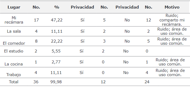 Área física de las clases
virtuales vs. privacidad