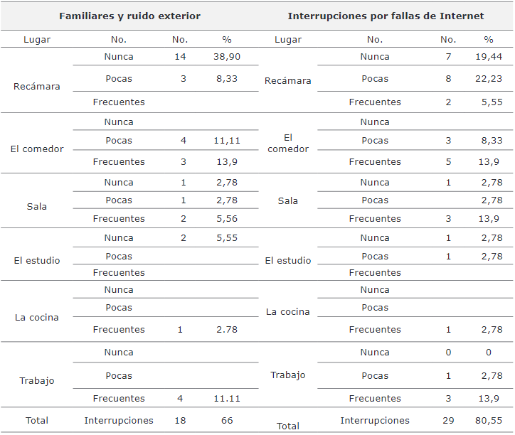 Interrupciones
en clases virtuales

