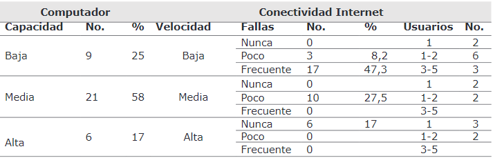Problemas tecnológicos y de conectividad