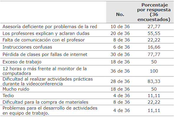 Problemas de aprendizaje
presentados en los cursos virtuales