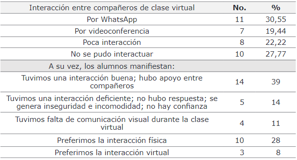 Interacción
entre alumnos