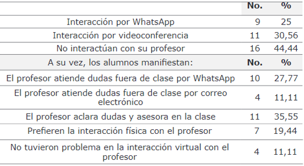Interacciones con el
profesor