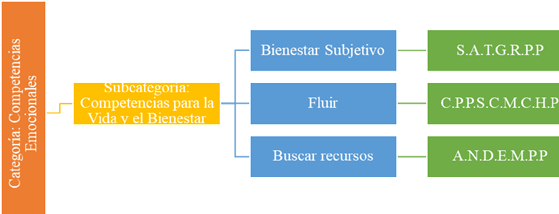 Taxonom&iacute;a de la
  subcategor&iacute;a &lsquo;Competencia para la vida y el bienestar&rsquo;