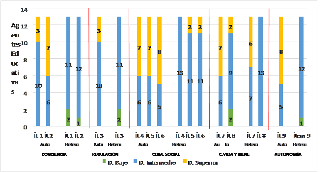 Comparativo entre
autoevaluaci&oacute;n y heteroevaluaci&oacute;n