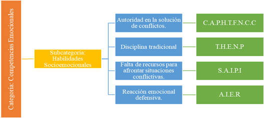 Taxonom&iacute;a de la subcategor&iacute;a &lsquo;Habilidades socioemocionales&rsquo;
