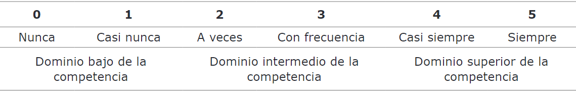 Valoraci&oacute;n del dominio de la
competencia emocional, seg&uacute;n la escala de la encuesta