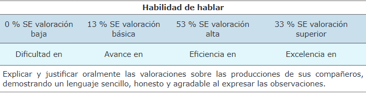 Porcentajes
de los resultados del taller reflexivo de secuencia didáctica en la habilidad
de hablar. Tema: el Ensayo