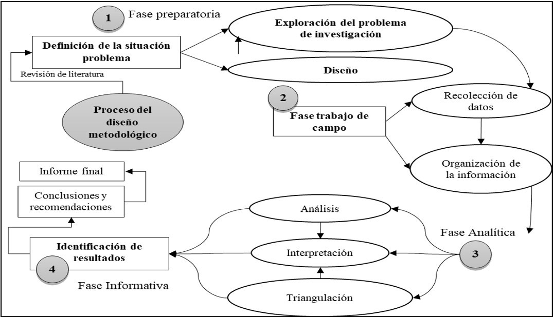 Representación del diseño metodológico