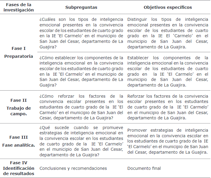 Matriz
de concordancia de fases, preguntas y objetivos