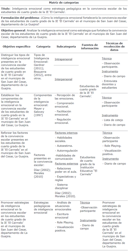 Matriz
de categorías