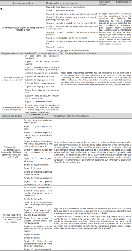 Preguntas relacionadas con esta subcategoría, análisis de las respuestas obtenidas de los estudiantes