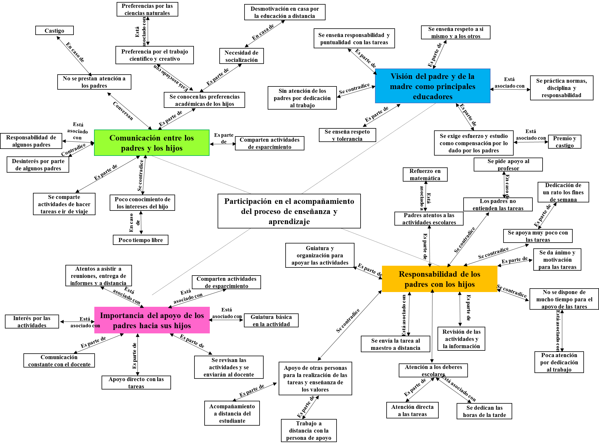 Red  semántica  -  categoría  medular  ‘Participación  en  el  acompañamiento  del  proceso  de  enseñanza y aprendizaje