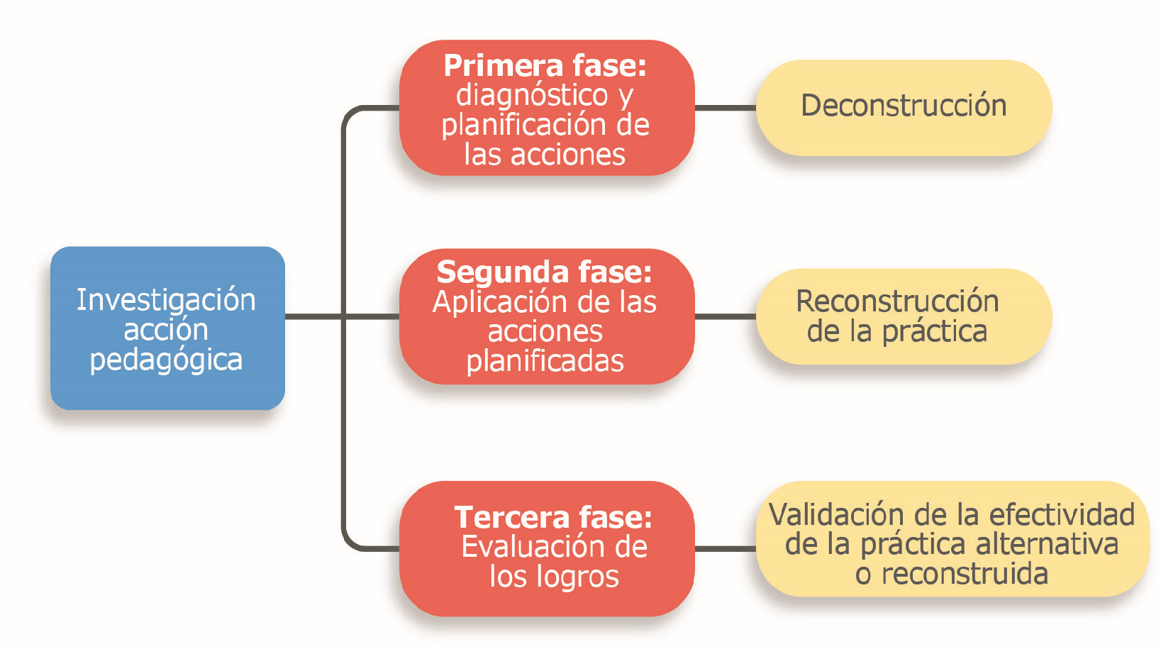 Representación gráfica del diseño metodológico