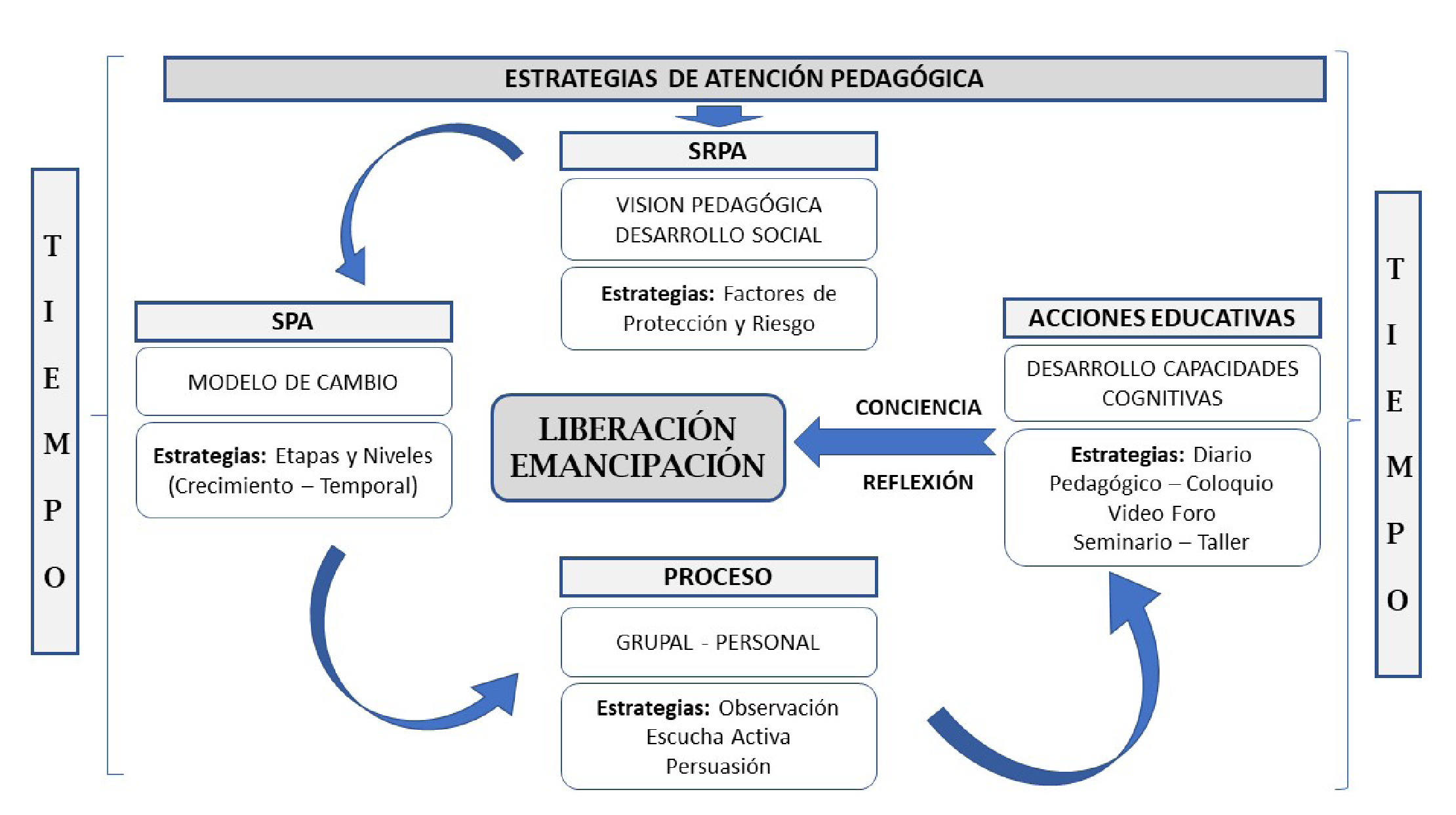 Estrategias de atención pedagógica en el SRPA