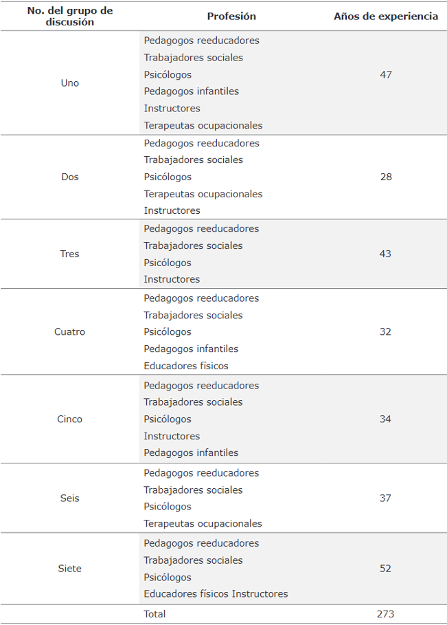 Experiencia profesional
relacionada