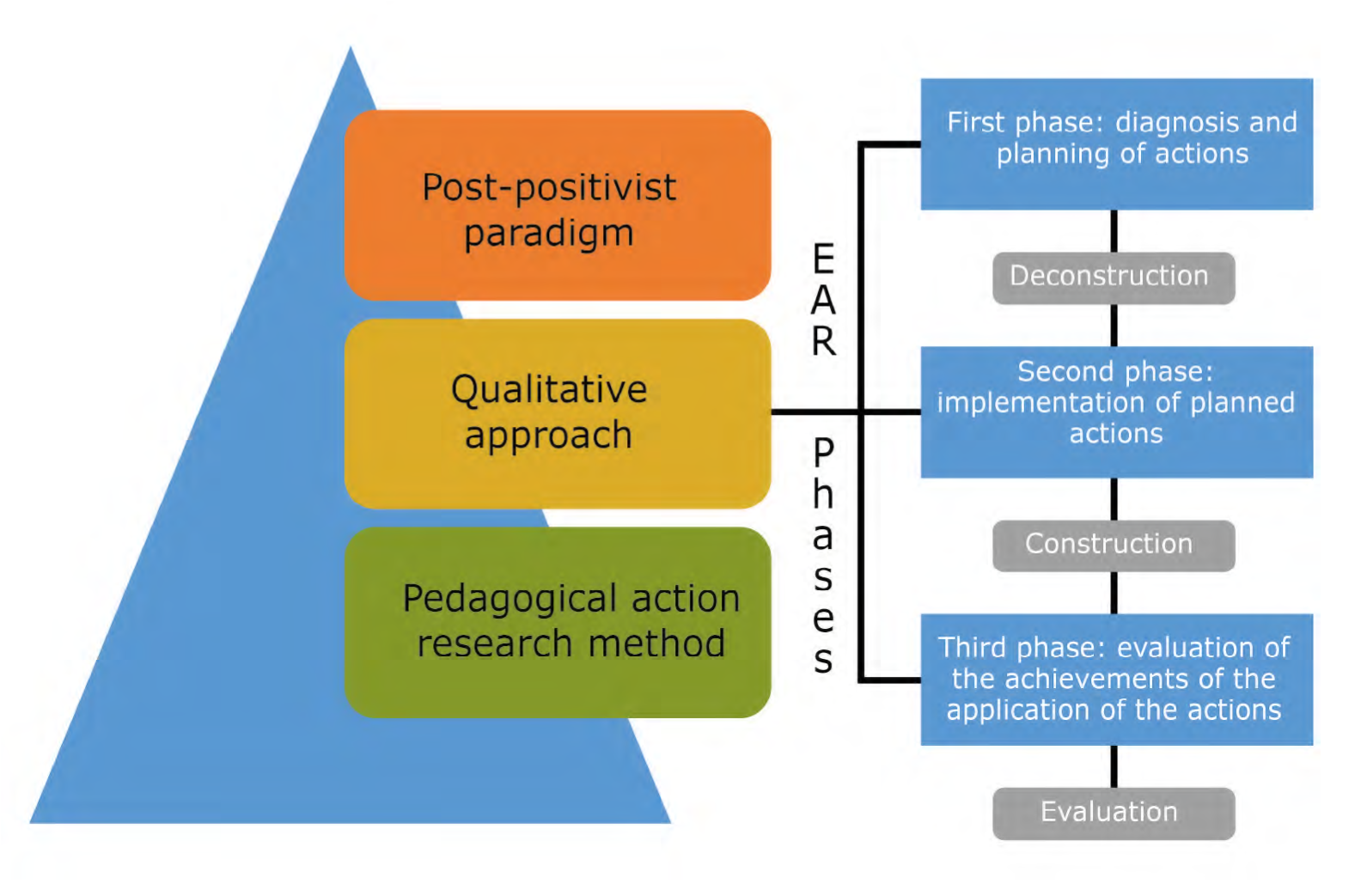 Graphic representation of the methodological design
