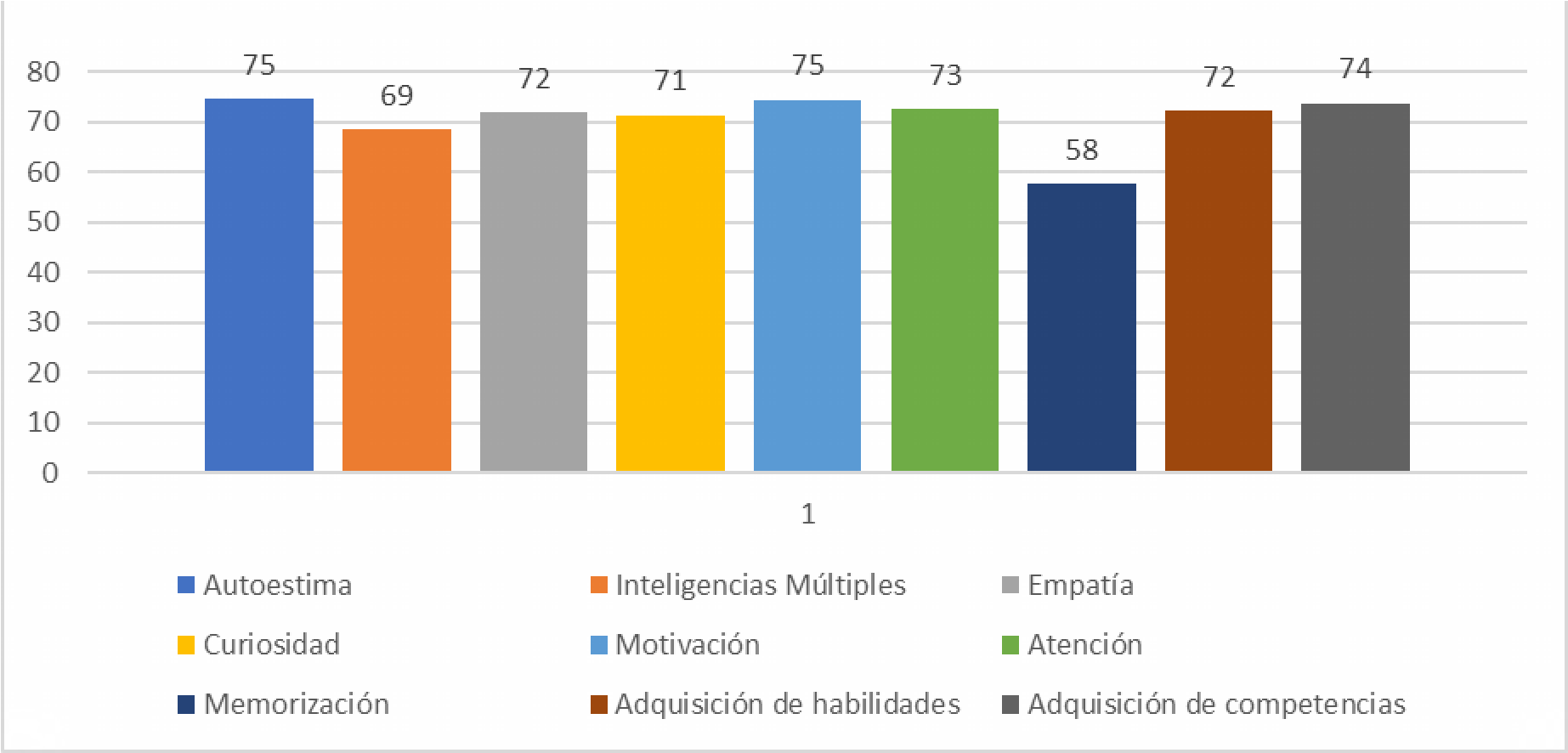 Grado de importancia de los
aspectos relacionados con la neuroeducación para los docentes duranguenses de
educación básica