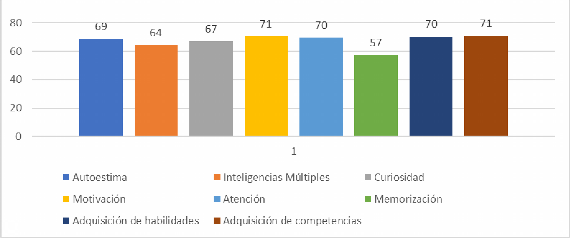 Grado de promoción de las
características de la neuroeducación dentro de las aulas duranguenses de
educación básica