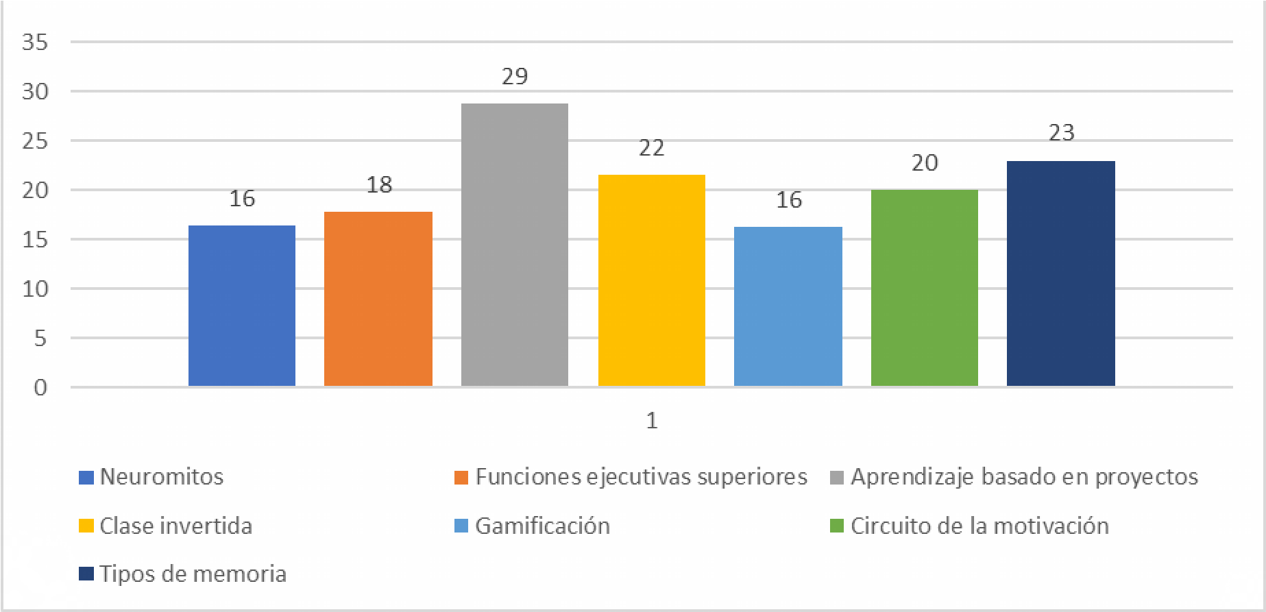 Grado de autopercepción
sobre el conocimiento de los docentes en temas de neuroeducación