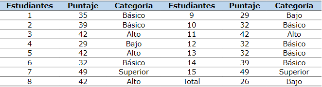 Resultados de la evaluación final