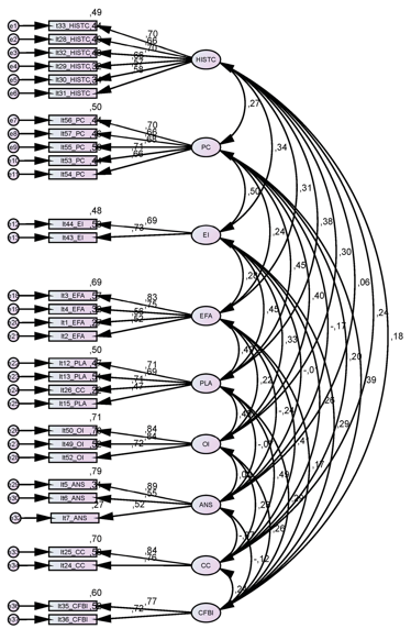 Modelo estructural adaptado y validado de estrategias de aprendizaje